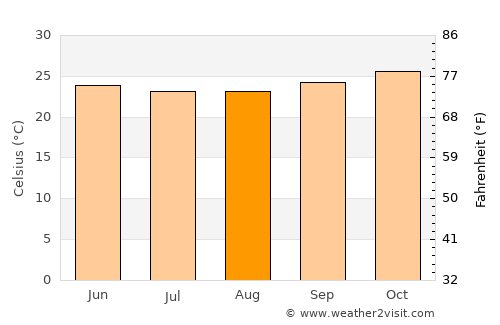 Japoatã average temperature in August