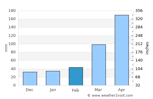 Japoatã average rain in February