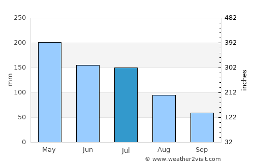 Japoatã average rain in July