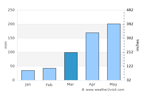 Japoatã average rain in March