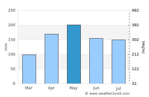 Japoatã average rain in May
