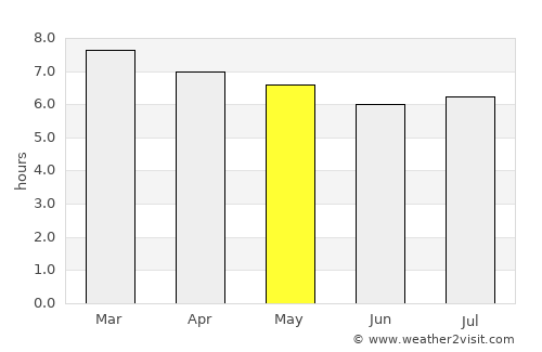 Japoatã average rain in May