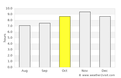 Japoatã average rain in October