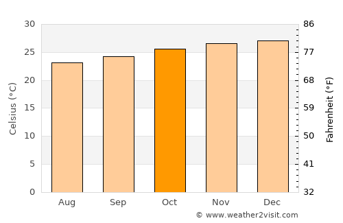 Japoatã average temperature in October