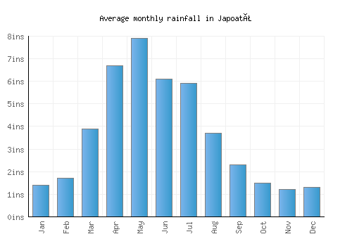 Japoatã monthly rainfall chart (inches)