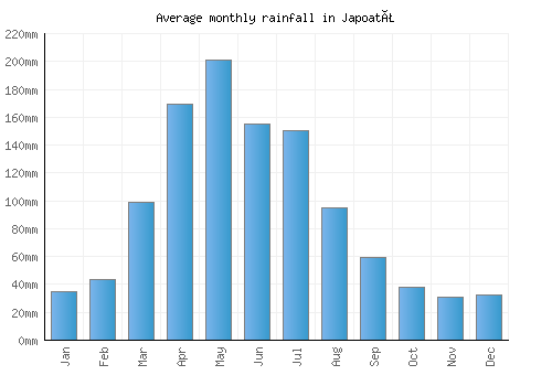 Japoatã monthly rainfall chart (mm)