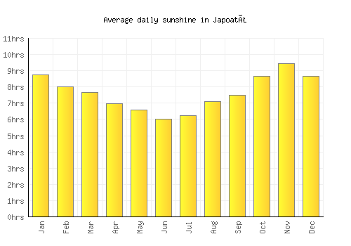 Japoatã average daily sunshine chart