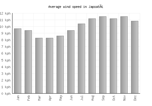 Japoatã average winspeed by month (km/h)