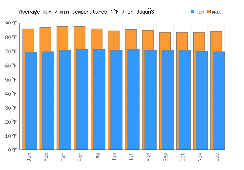 Jaqué average minimum / maximum temperatures (Fahrenheit)