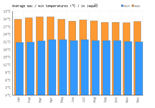Jaqué average minimum / maximum temperatures (Celsius)