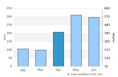 Jaqué average rain in April