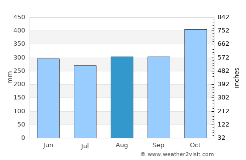 Jaqué average rain in August