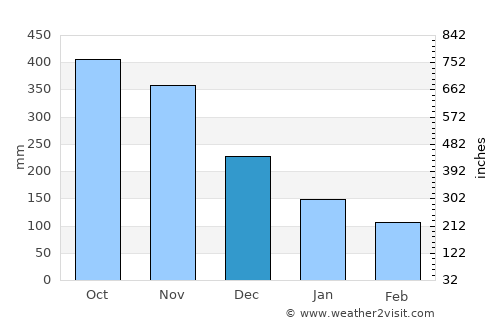 Jaqué average rain in December
