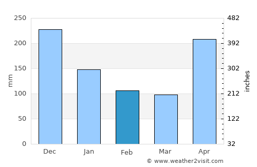 Jaqué average rain in February