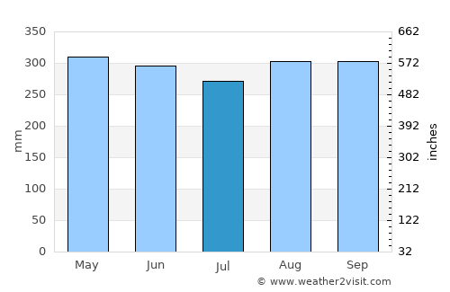 Jaqué average rain in July