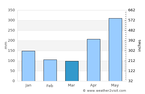 Jaqué average rain in March