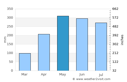 Jaqué average rain in May