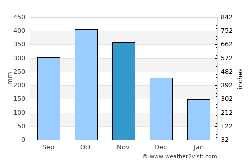 Jaqué average rain in November