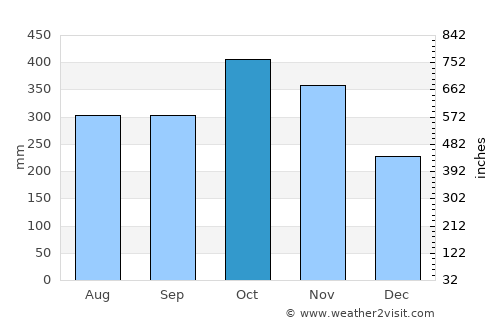 Jaqué average rain in October