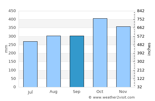 Jaqué average rain in September