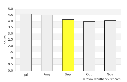 Jaqué average rain in September