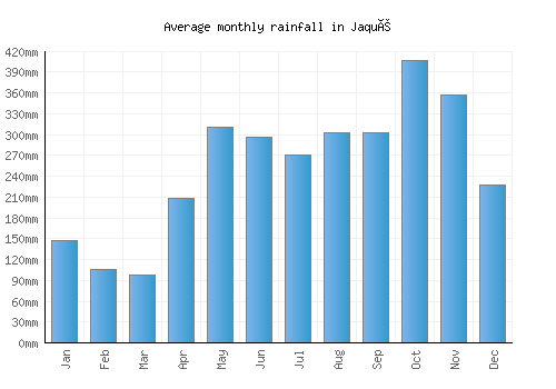 Jaqué monthly rainfall chart (mm)