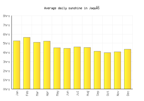 Jaqué average daily sunshine chart