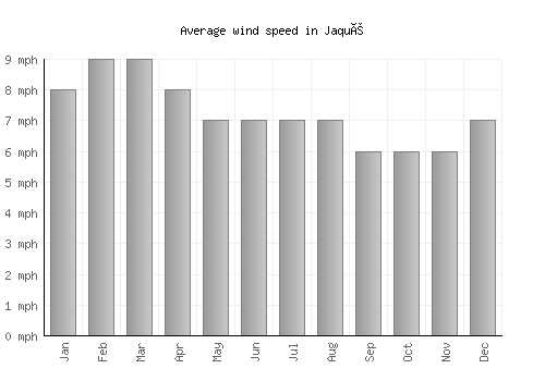 Jaqué average winspeed by month (mph)