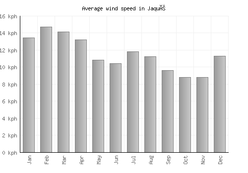 Jaqué average winspeed by month (km/h)