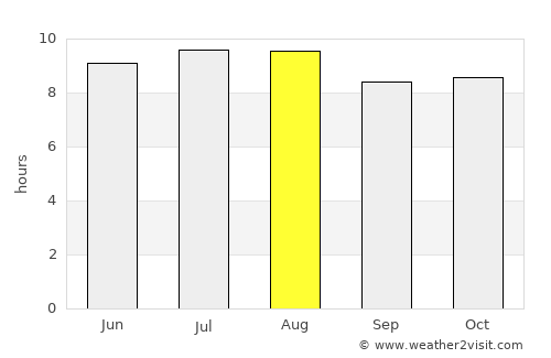 Jaquimeyes average rain in August