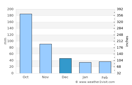 Jaquimeyes average rain in December