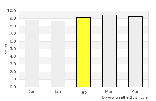 Jaquimeyes average rain in February