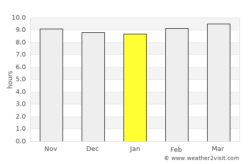 Jaquimeyes average rain in January