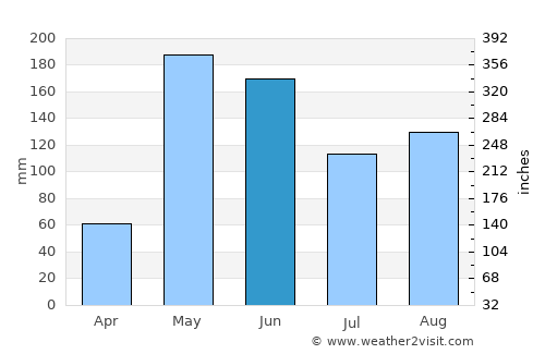 Jaquimeyes average rain in June