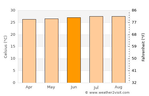 Jaquimeyes average temperature in June