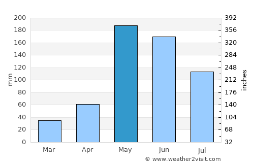 Jaquimeyes average rain in May