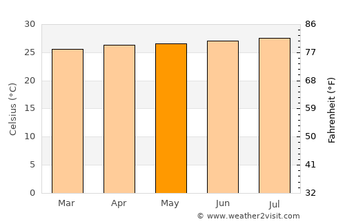 Jaquimeyes average temperature in May