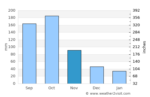 Jaquimeyes average rain in November
