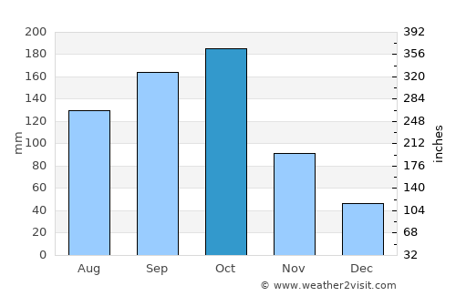Jaquimeyes average rain in October