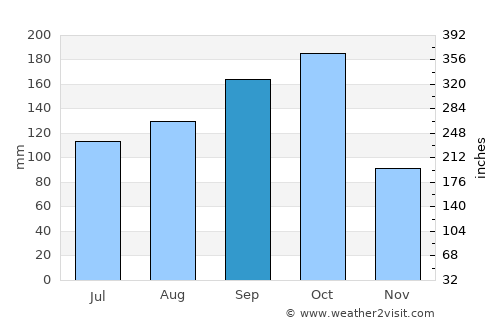 Jaquimeyes average rain in September