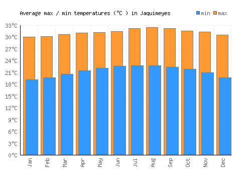 Jaquimeyes average minimum / maximum temperatures (Celsius)