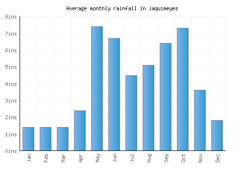 Jaquimeyes monthly rainfall chart (inches)