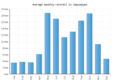 Jaquimeyes monthly rainfall chart (mm)