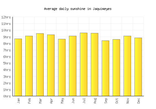 Jaquimeyes average daily sunshine chart