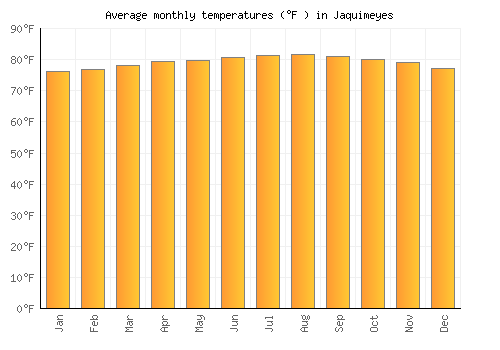 Jaquimeyes average temperature chart (Fahrenheit)