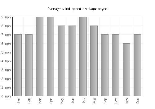 Jaquimeyes average winspeed by month (mph)