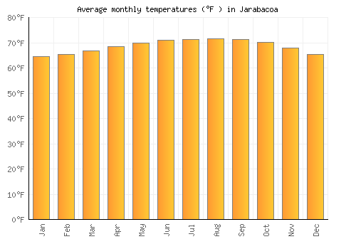 Jarabacoa average temperature chart (Fahrenheit)