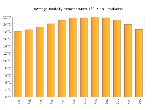 Jarabacoa average temperature chart (Celsius)