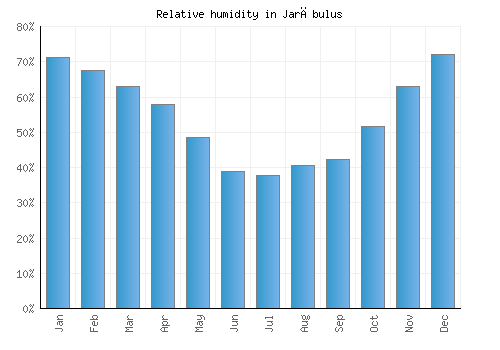 Jarābulus relative humidity averages