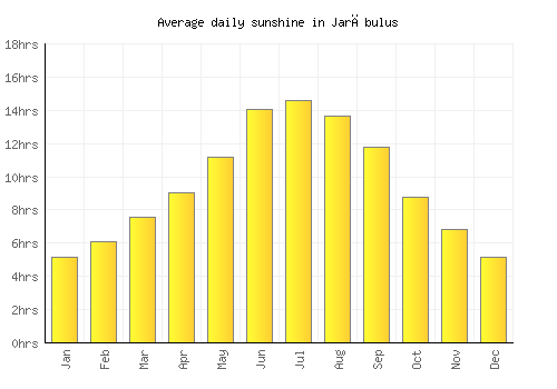 Jarābulus average daily sunshine chart